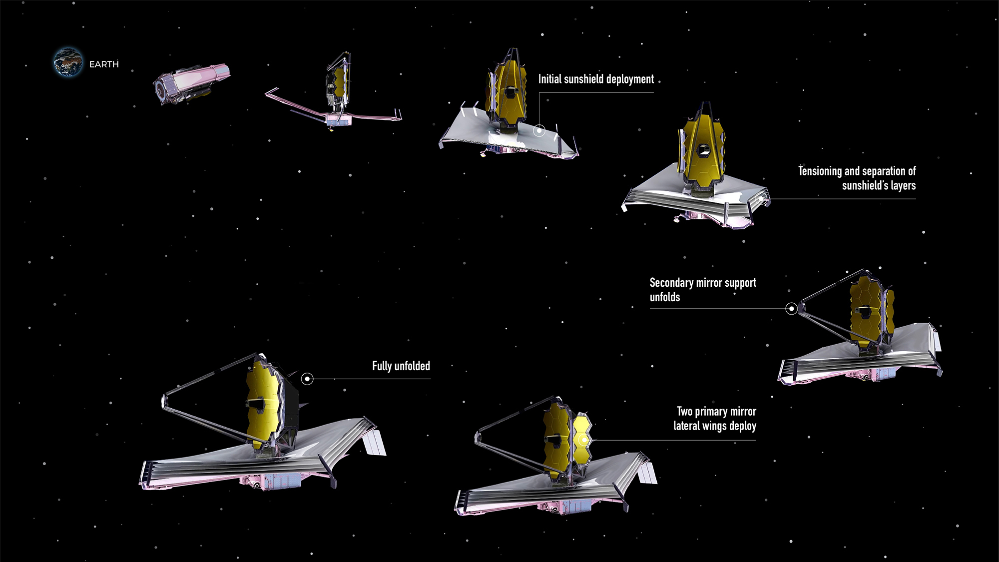 Desdobramento Automatico do JWST