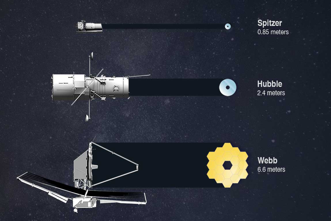 Comparação dos espelhos do Spitzer, Hubble e JWST